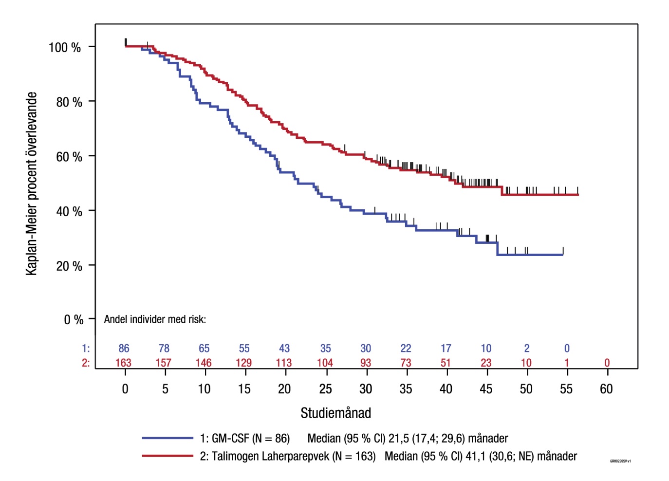 Kaplan-Meier-beräkning av total överlevnad i enlighet med randomiserad behandlingsarm för sjukdomsstadium IIIB/IIIC/ stadium IVM1a (explorativ subgruppsanalys)