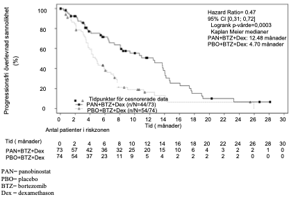 Kaplan-Meierplot av progressionsfri överlevnad hos patienter med myelom som tidigare fått minst två behandingsregimer inklusive bortezomib och ett immunomodulerande medel