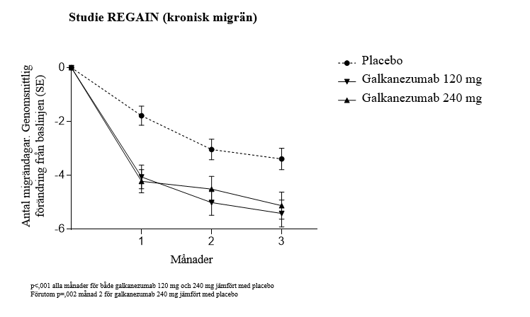 Figur 2 Minskning i månad migränhuvudvärk dagar över tiden i studie REGAIN