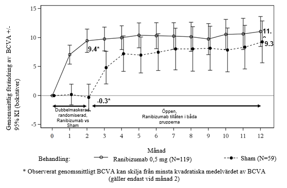 Genomsnittlig förändring från baslinje-BVCA över tid till månad 12 (MINERVA)