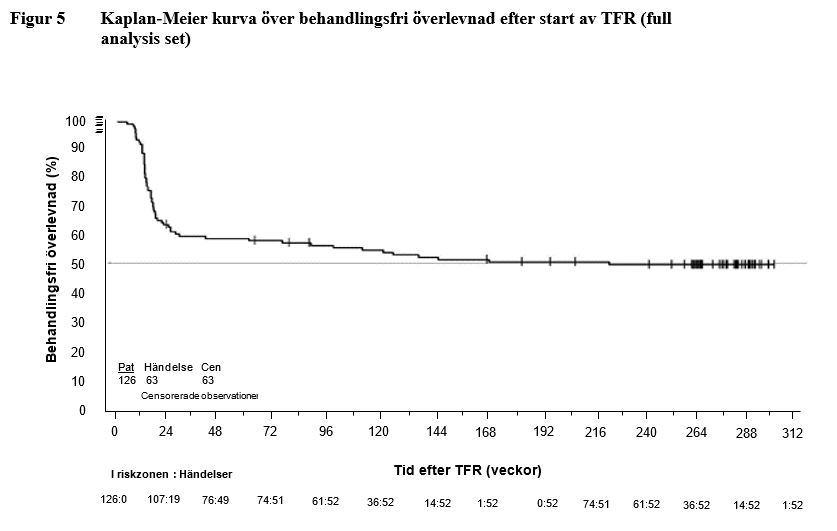 Kaplan Meier kurva över behandlingsfri överlevnad efter start av TFR (full analysis set)