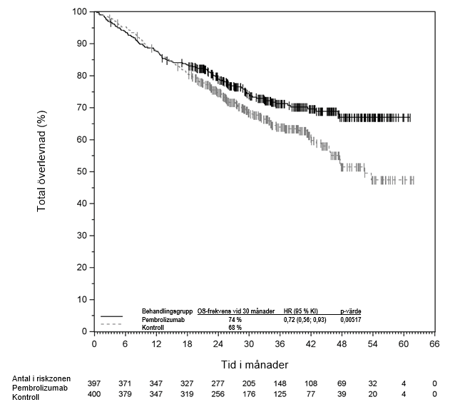 Bild 8: Kaplan-Meier-kurva för total överlevnad per behandlingsgrupp i KEYNOTE 671 (intent to treat population)