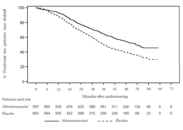 Figur 2:	Kaplan-Meier-kurva med total överlevnad; Intent-To-Treat-population vid analys av studie PCR3011