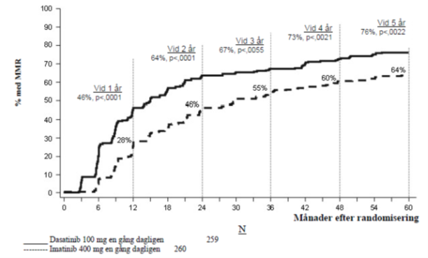 MMR-frekvenser över tid - alla randomiserade patienter i en fas III-studie med nydiagnostiserade patienter med KML i kronisk fas