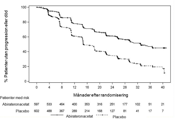 Figur 1:	Kaplan-Meier-kurva med progressionsfri överlevnad; Intent-To-Treat-population (studie PCR3011)