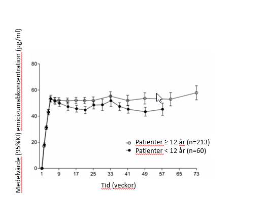 Figur 1: Medelvärde (±95% KI) av emicizumab plasmakoncentrations-tidsprofiler för patienter ≥ 12 år (studierna HAVEN 1 och HAVEN 3) jämfört med patienter < 12 år (studie HAVEN 2)