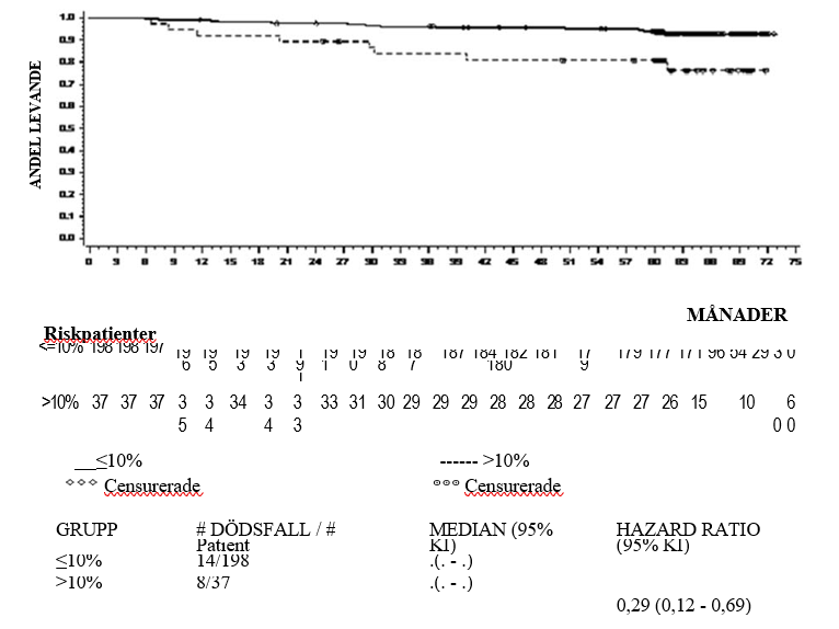 Bild 4: "Landmark Plot" för total överlevnad med dasatinib utifrån BCR-ABL-nivå (≤ 10% eller > 10%) vid 3 månader i en fas III-studie hos nydiagnostiserade patienter med KML i kronisk fas