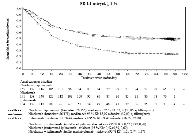 Totalöverlevnad utifrån PD L1 uttryck: 1 % cut-off (CA209067) – Uppföljning på minst 90 månader