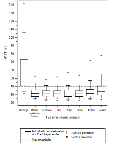 Reversering av dabigatraninducerad förlängd koagulationstid fastställd med aPTT hos patienter från RE-VERSE AD-studien