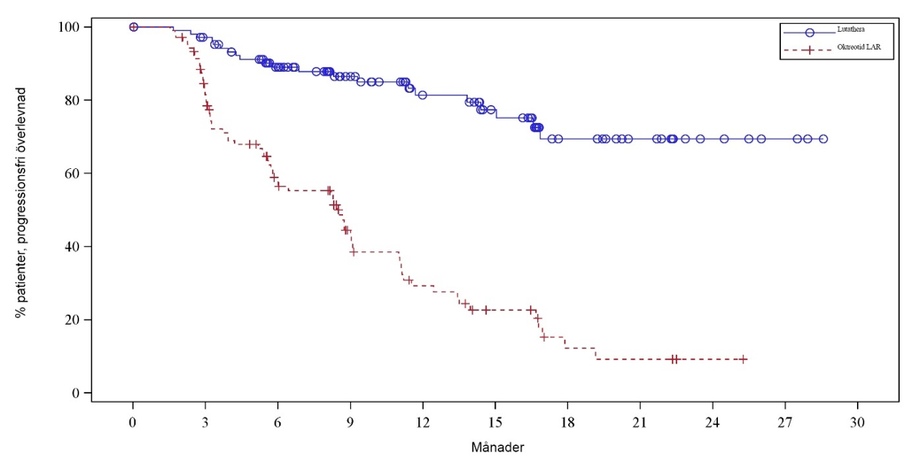 Kaplan-Meier-kurvor för PFS för patienter med progredierande midgut carcinoid – cut off datum 24 juli 2015