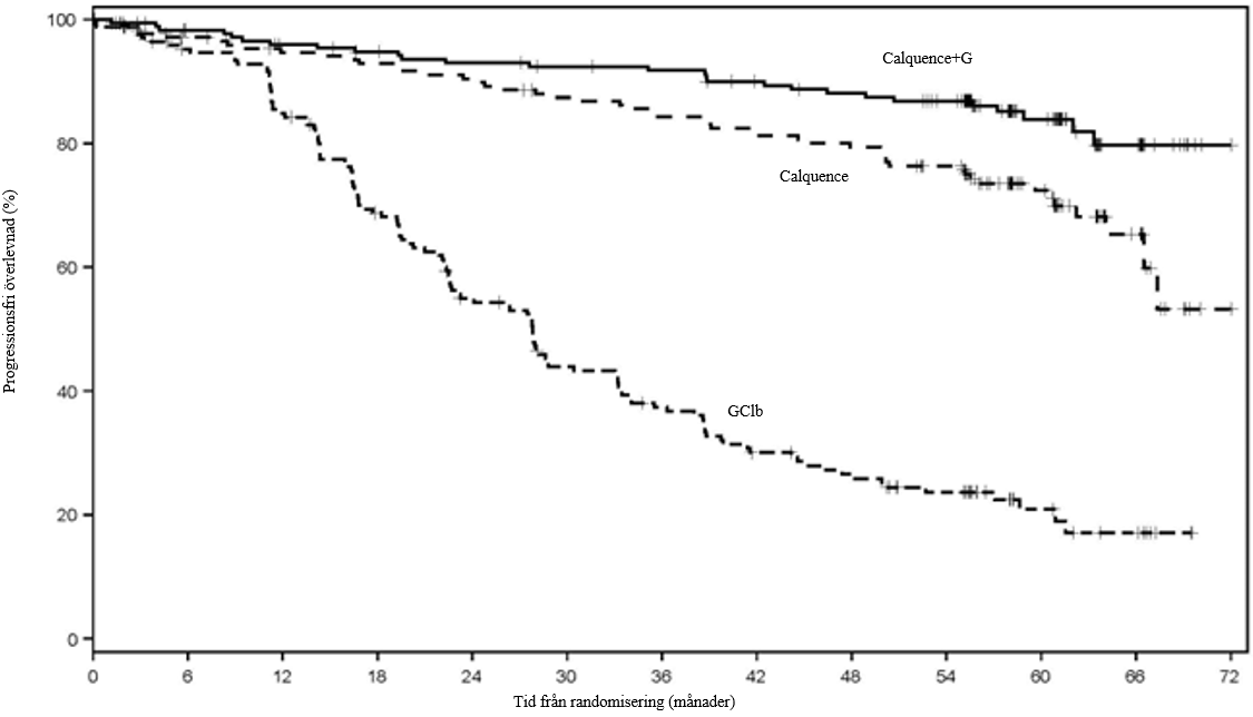 Figur 1. Kaplan-Meier-kurva över INV-utvärderad PFS hos (ELEVATE-TN) patienter med KLL (ITT-population)