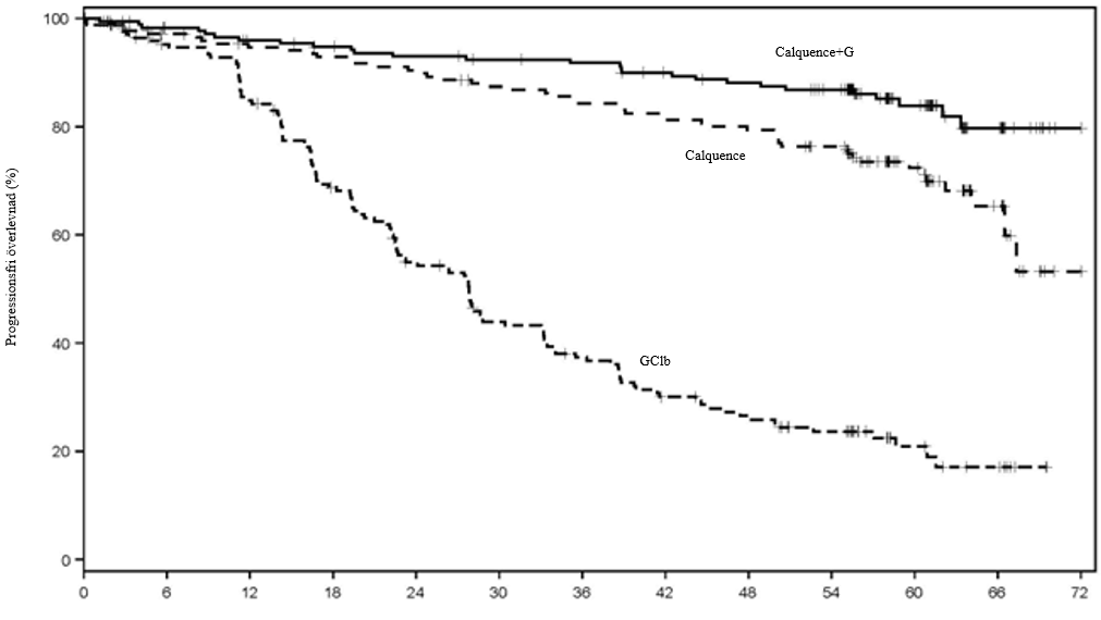 Figur 1. Kaplan-Meier-kurva över INV-utvärderad PFS hos (ELEVATE-TN) patienter med KLL (ITT-population)