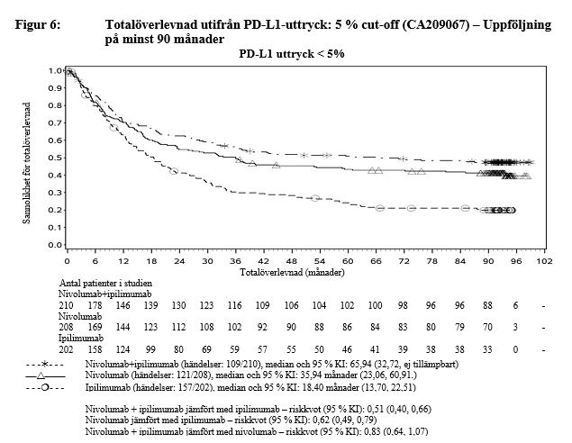 Totalöverlevnad utifrån PD L1 uttryck: 5 % cut-off (CA209067) – Uppföljning på minst 90 månader
