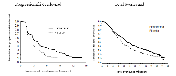 PARAMOUNT: Kaplan Meier diagram av progressionsfri överlevnadstid (PFS) och total överlevnadstid (OS) för fortsatt ALIMTA underhållsbehandling i jämförelse med placebo hos patienter med icke-småcellig lungcancer av annan histologi än dominerande skivepitelstyp (mätt från randomisering)