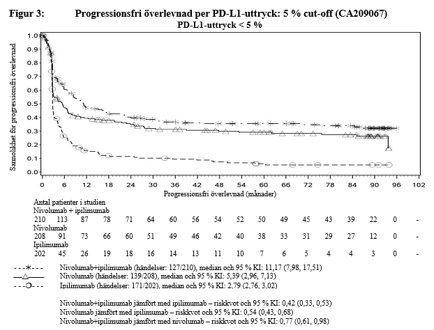 Progressionsfri överlevnad per PD L1 uttryck
