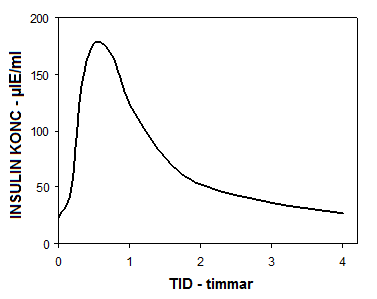 Bilden visar farmakokinetisk profil för insulin i serum hos patienter med diabetes mellitus typ 1 efter en dos av 0,15 IE/kg Insuman Implantable