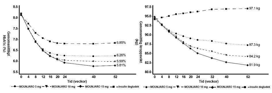 Figur 3. Genomsnittligt HbA1c (%) och genomsnittlig kroppsvikt (kg) från studiestart till vecka 52