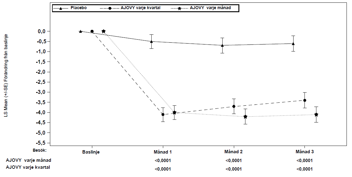 Figur 3: Genomsnittlig förändring från baslinjen av det månatliga medelantalet migrändagar i studie 4