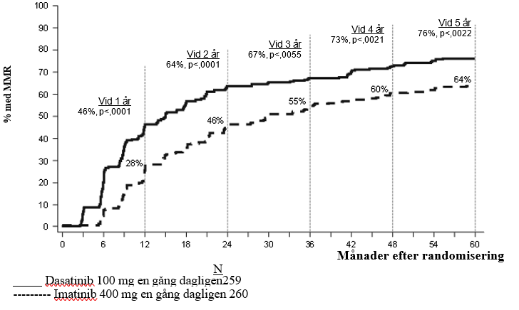 Bild 2: MMR-frekvenser över tid - alla randomiserade patienter i en fas III-studie med nydiagnostiserade patienter med KML i kronisk fas