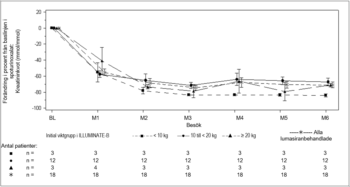 Figur 3: ILLUMINATE B: Förändring i procent i spotvärdet av kvoten mellan urinoxalat och kreatinin från baslinjen per månad