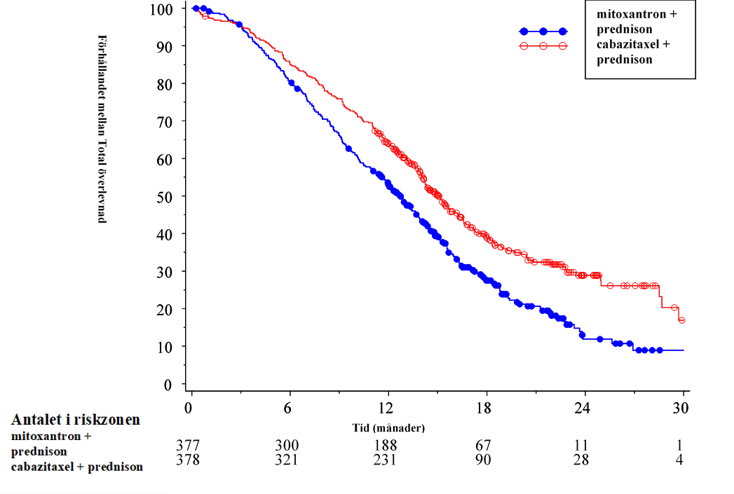 Figur 1: Kaplan Meier kurvor över total överlevnad (EFC6193)