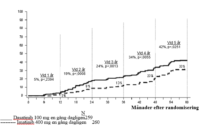 Bild 3: MR4.5-frekvenser över tid - alla randomiserade patienter i en fas III-studie med nydiagnostiserade patienter med KML i kronisk fas