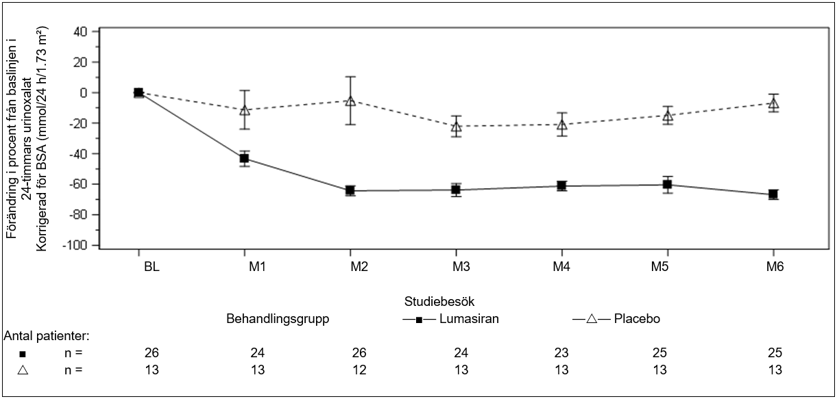 Figur 1: ILLUMINATE A: Förändring i procent från baslinjen i 24 timmars urinoxalat, korrigerad för BSA, per månad