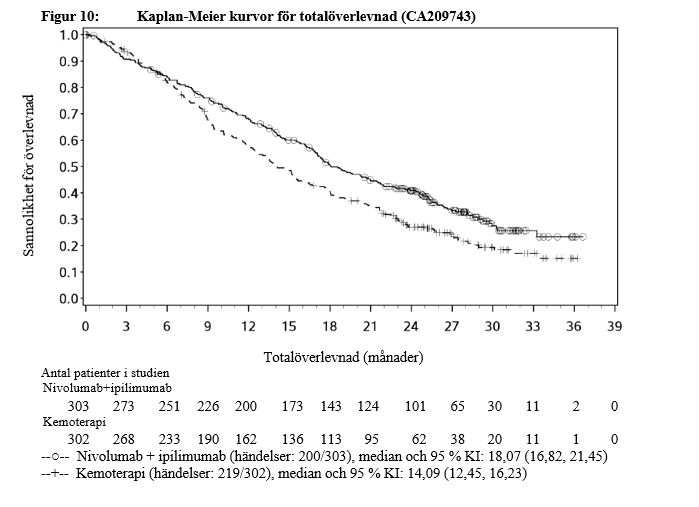Kaplan-Meier kurvor för totalöverlevnad (CA209743) 