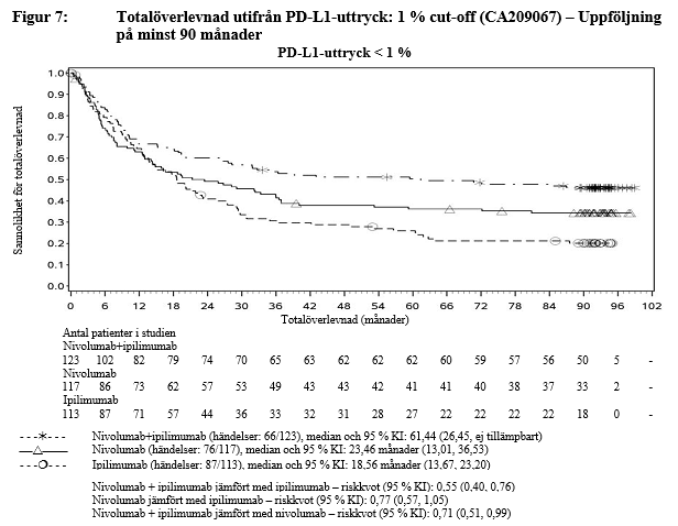 Totalöverlevnad utifrån PD L1 uttryck: 1 % cut-off (CA209067) – Uppföljning på minst 90 månader