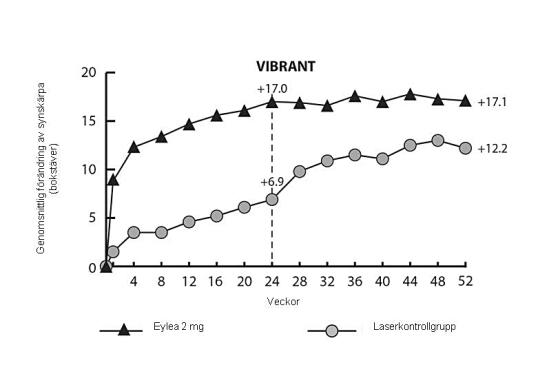 Figur 3: Genomsnittlig förändring av BCVA uppmätt med ETDRS (bokstäver) från studiestart till vecka 52 i VIBRANT-studien
