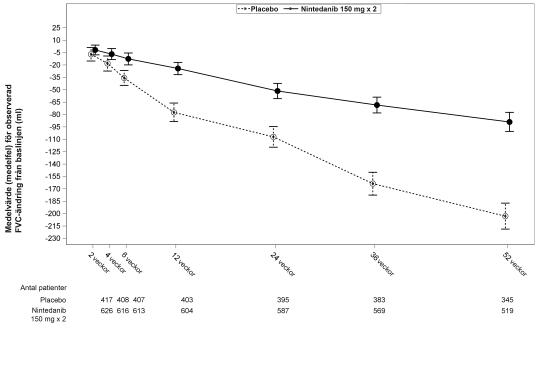 Figur 1: Medelvärde för observerad FVC-förändring från utgångsläge över tid, poolade data från studierna INPULSIS-1 och INPULSIS-2