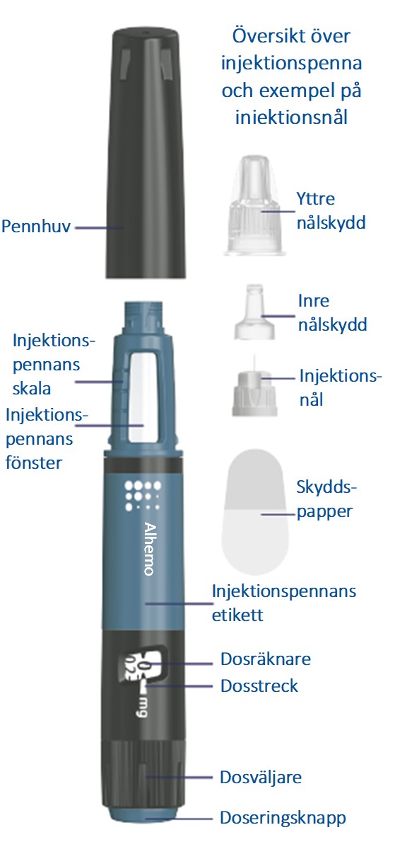 Översikt över injektionspenna och exempel på injektionsnål