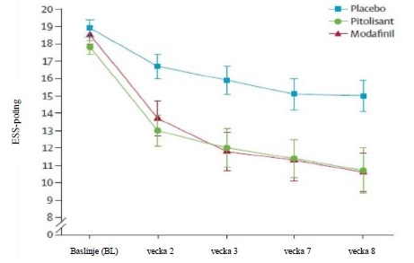 Figur 1: Förändringar av Epworth Sleepiness Scale (ESS)-poäng (medelvärde ± SEM) från baslinjen till vecka 8 i studien Harmony 1
