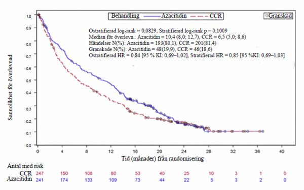 Sannolikhet för överlevnad azacitidin vs CCR