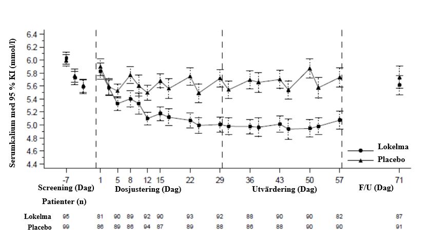 Figur 3: Graf som visar genomsnittliga serumkaliumnivåer före dialys över tid hos patienter under kronisk dialysbehandling
