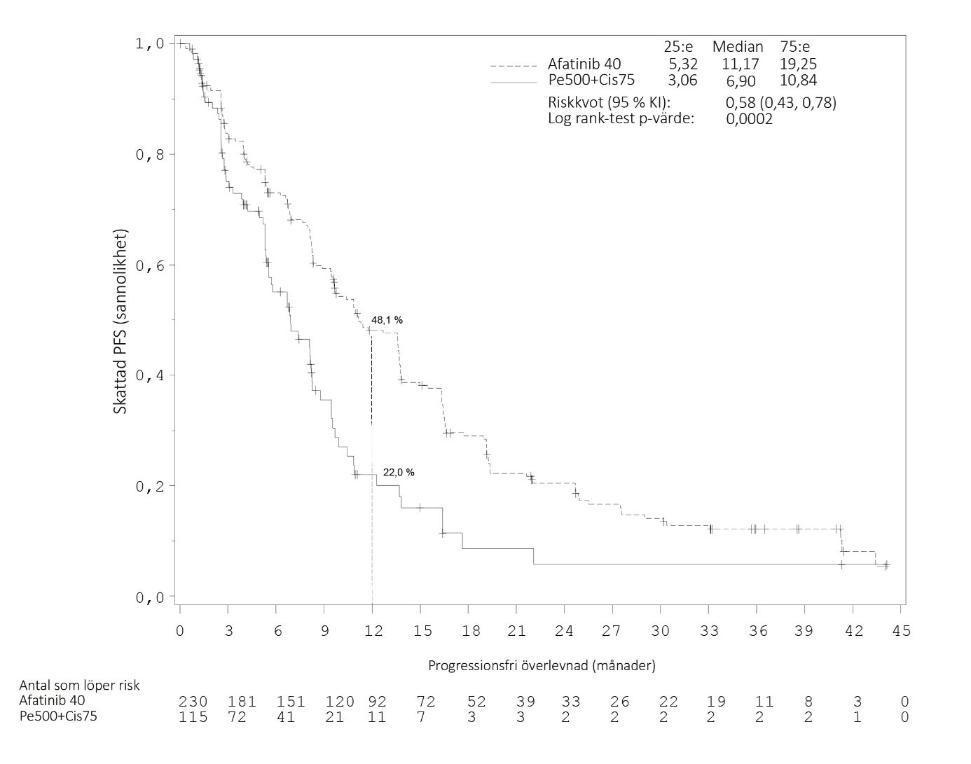 Figur 1. Kaplan Meier kurva för PFS per behandlingsgrupp, efter oberoende granskning, i LUX Lung 3 studien (Total patient population)