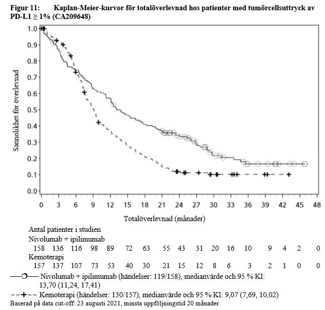 Kaplan-Meier-kurvor för totalöverlevnad hos patienter med tumörcellsuttryck av PD L1 ≥ 1%