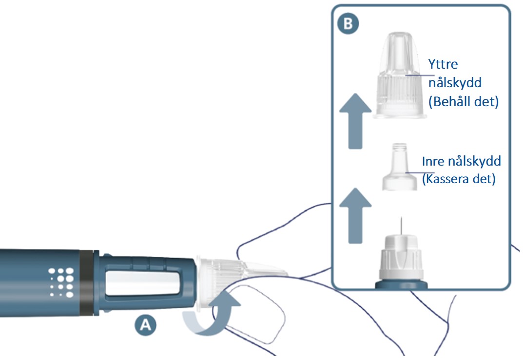 Ta en ny injektionsnål och dra av skyddspappret. När nålen sitter på pennan dra av yttre och inre nålskydd.