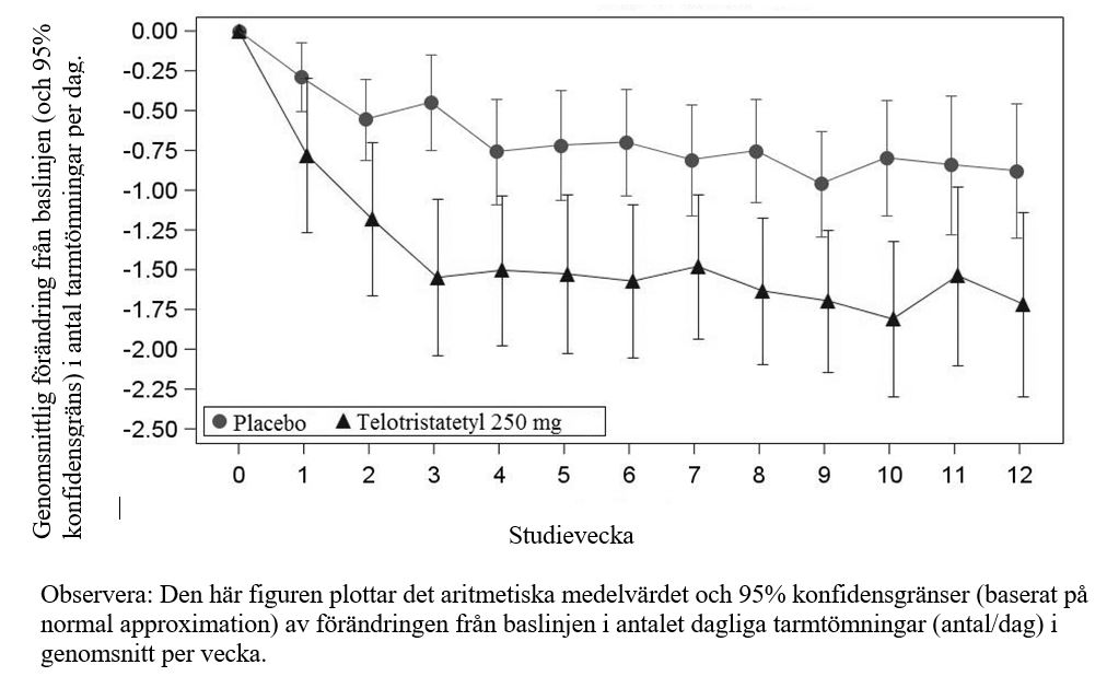 Figur 1 – Genomsnittlig förändring från baslinjen i tarmtömningar efter studieveckor under den dubbelblindade behandlingsperioden, intent-to-treat population