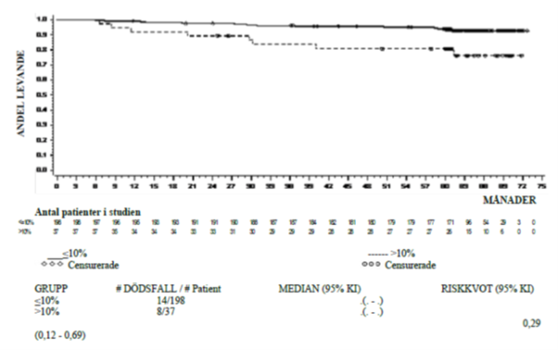 Landmark Plot" för total överlevnad med dasatinib utifrån BCR-ABL-nivå (≤10% eller >10%) vid 3 månader i en fas III-studie hos nydiagnostiserade patienter med KML i kronisk fas med KML i kronisk fas