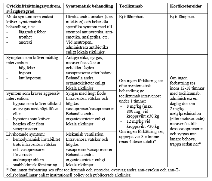 Tabell 1	Behandlingsalgoritm vid cytokinfrisättningssyndrom