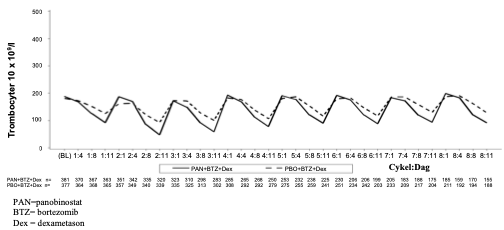 Mediantrombocytvärde över tid (Studie D2308, Säkerhets set, cykel 1-8)
