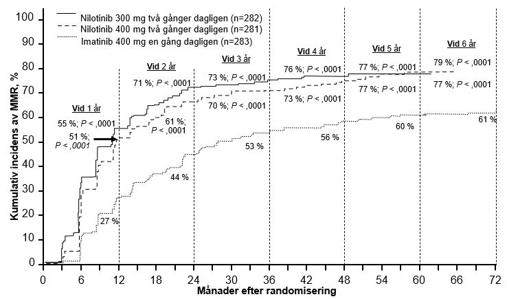 Figur 1	Kumulativ incidens av MMR