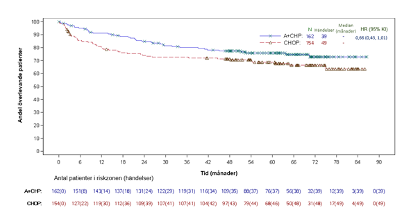 Total överlevnad i sALCL populationen (ADCETRIS + CHP jämfört med CHOP) (vid studieavslut)