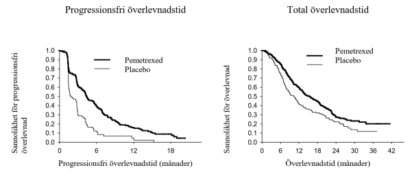 JMEN: Kaplan Meier diagram av progressionsfri överlevnadstid (PFS) och total överlevnadstid (OS) av pemetrexed i jämförelse med placebo hos patienter med icke-småcellig lungcancer av annan histologi än dominerande skivepitelstyp: