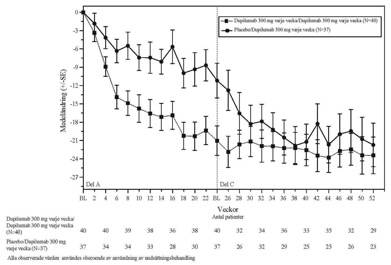 LS medelförändring i DSQ-poäng från baslinjen över tid hos patienter i åldern 12 år och äldre med eosinofil esofagit (TREET del A och C)