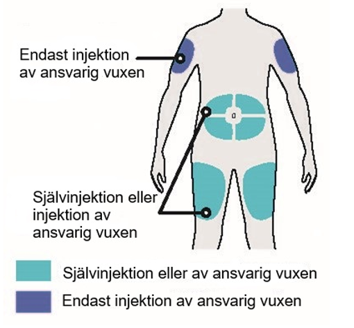 Välj ett injektionsställe