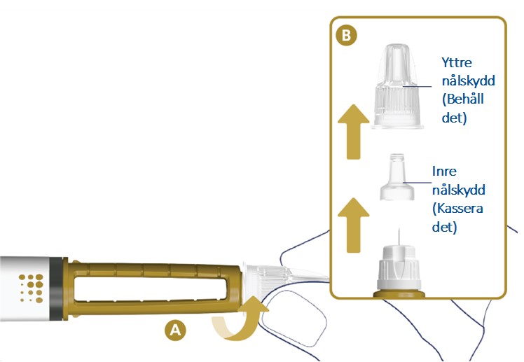 Ta en ny injektionsnål och dra av skyddspappret. När nåålen sitter på pennan dra av yttre och inre nålskydd.