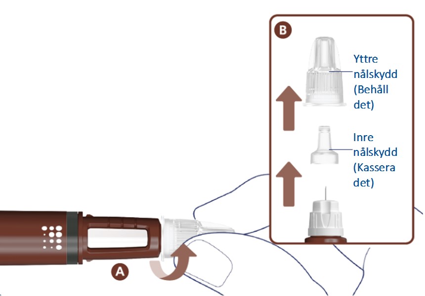 Ta en ny injektionsnål och dra av skyddspappret. När nålen sitter på pennan dra av yttre och inre nålskydd.