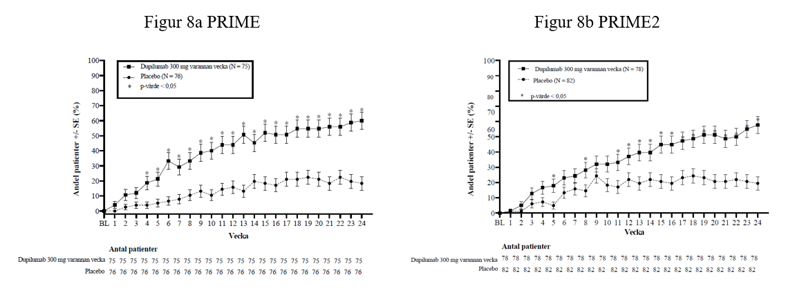 Andelen patienter med förbättring på WI-NRS-skalan med ≥ 4 poäng med tiden i PRIME och PRIME2